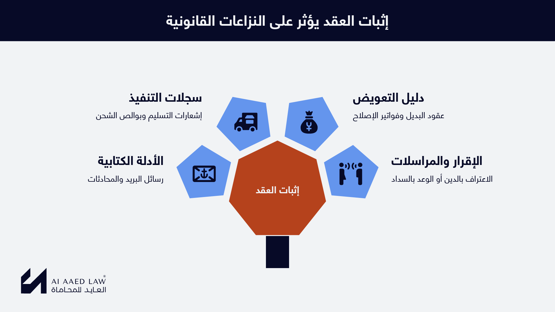 الأدلة الكتابية وسجلات التنفيذ ودليل التعويض والإقرار في النزاعات العقدية