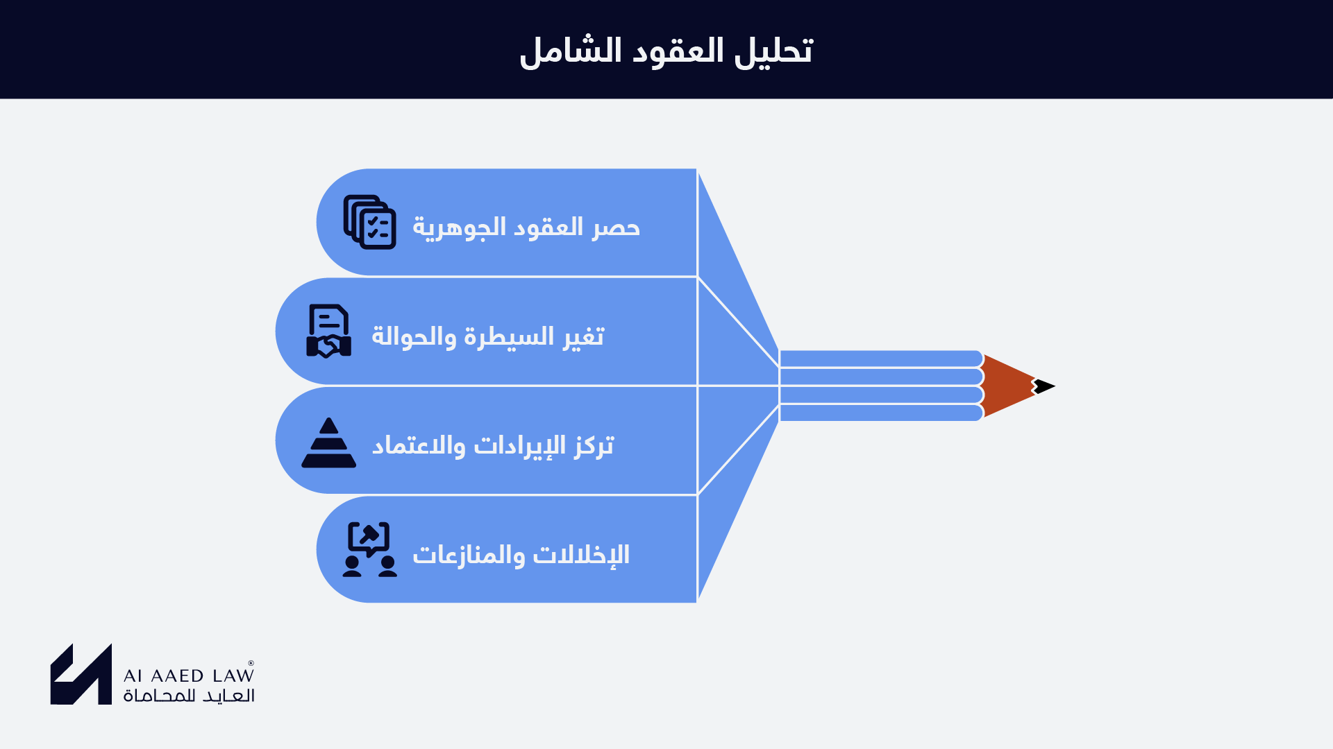 تحليل العقود الشامل: العقود الجوهرية وتغير السيطرة وتركز الإيرادات والإخلالات والمنازعات
