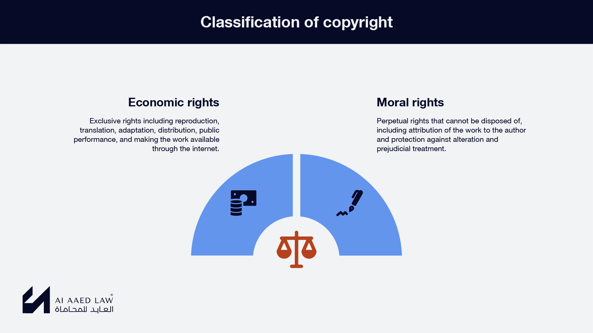 Classification of copyright into economic rights and moral rights