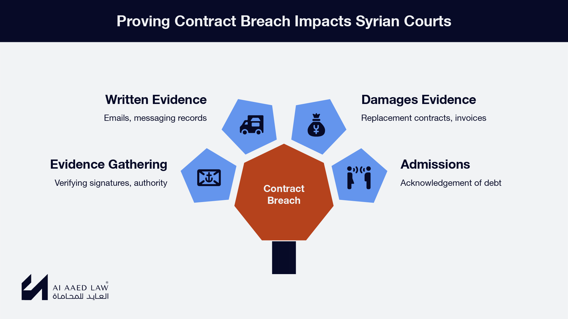 Written evidence, performance records, damages evidence and admissions in contract disputes