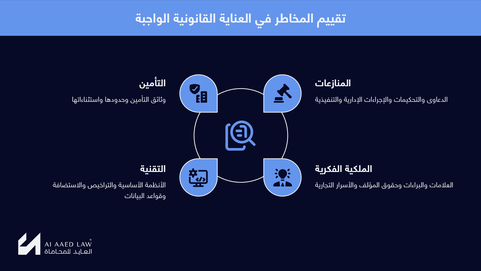 تقييم المخاطر في العناية القانونية الواجبة: المنازعات والملكية الفكرية والتقنية والتأمين