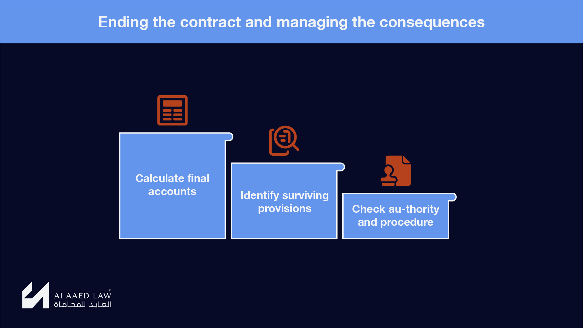 Authority, surviving provisions and final accounts when ending a contract
