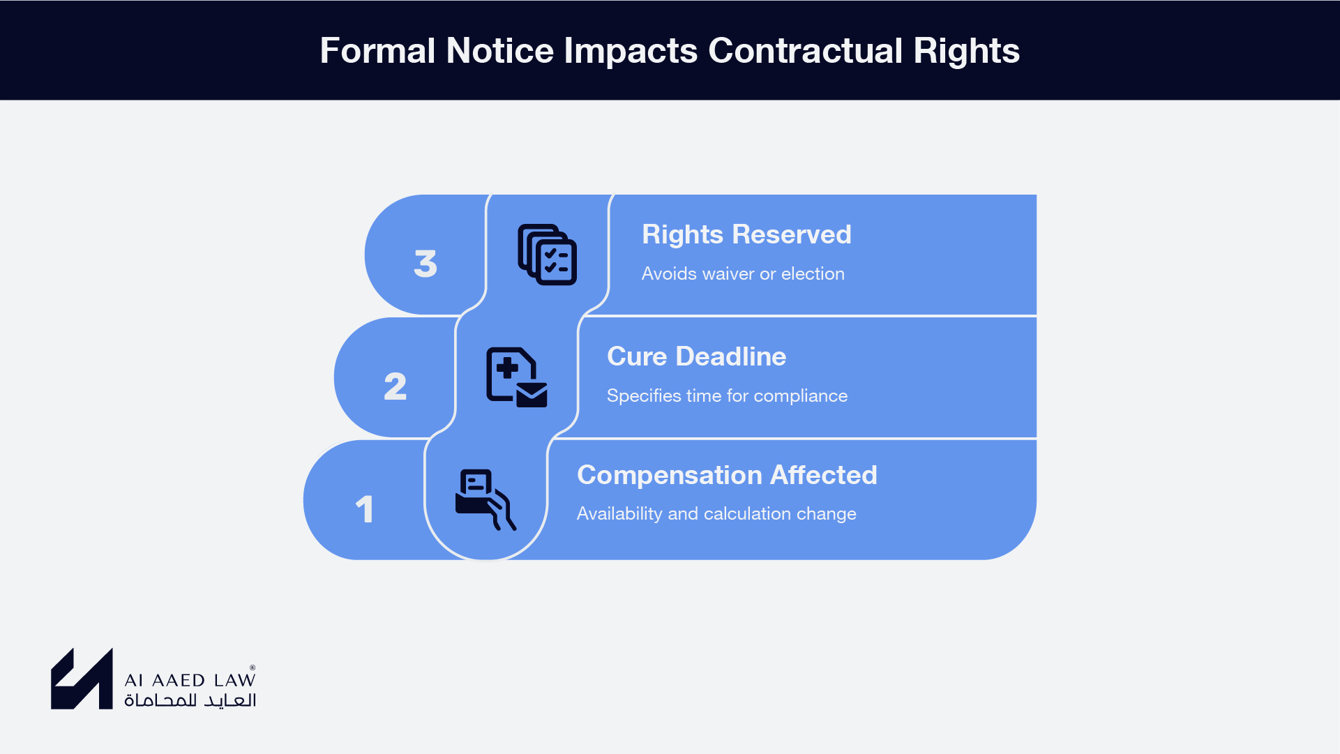 Formal notice, cure deadline and reservation of contractual rights