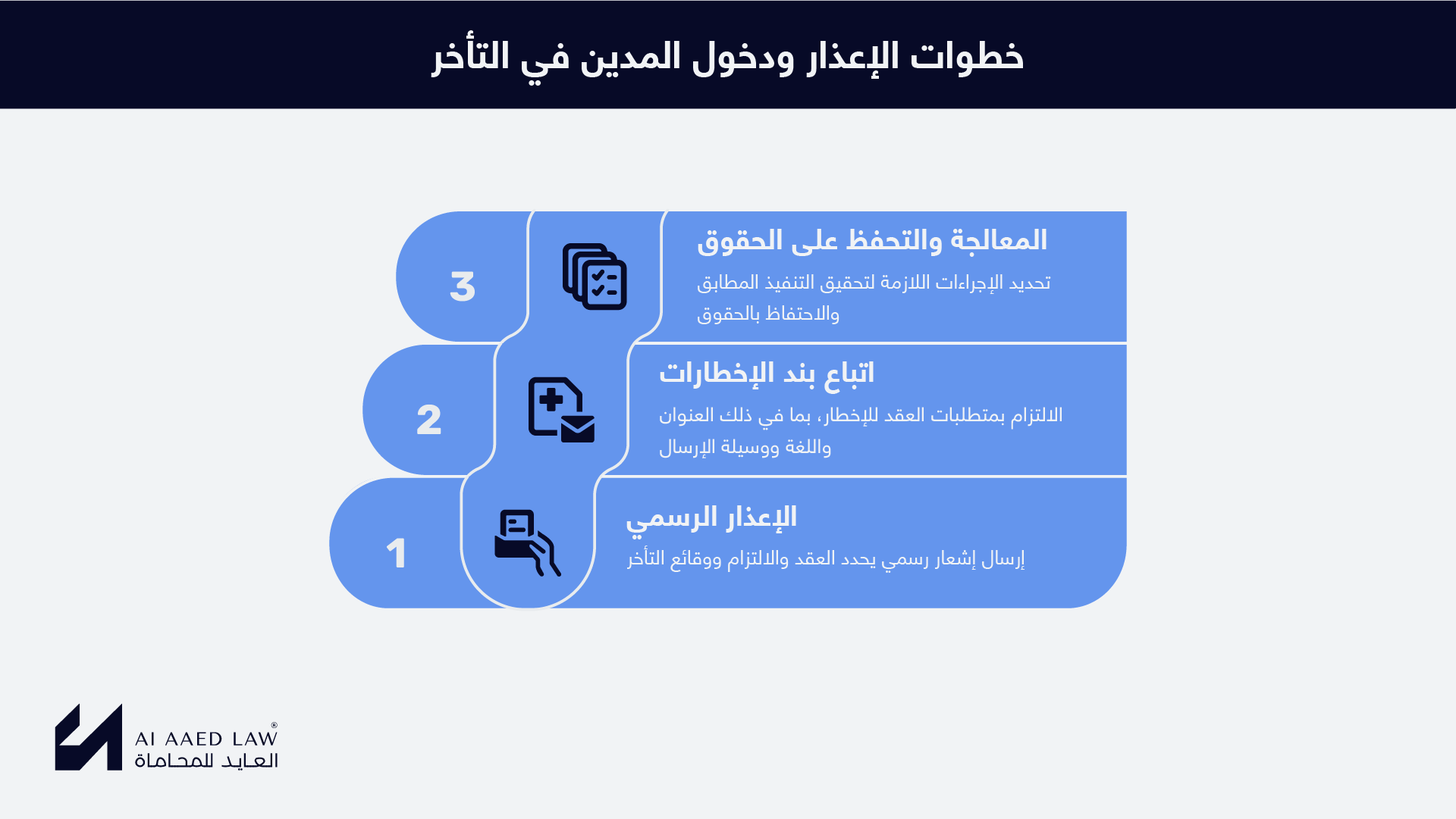 الإعذار الرسمي ومهلة المعالجة والتحفظ على الحقوق العقدية