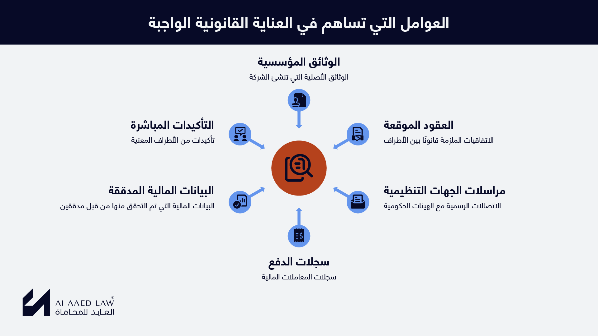 العوامل التي تسهم في العناية القانونية الواجبة: الوثائق المؤسسية والعقود الموقعة ومراسلات الجهات التنظيمية وسجلات الدفع والبيانات المالية المدققة والتأكيدات المباشرة