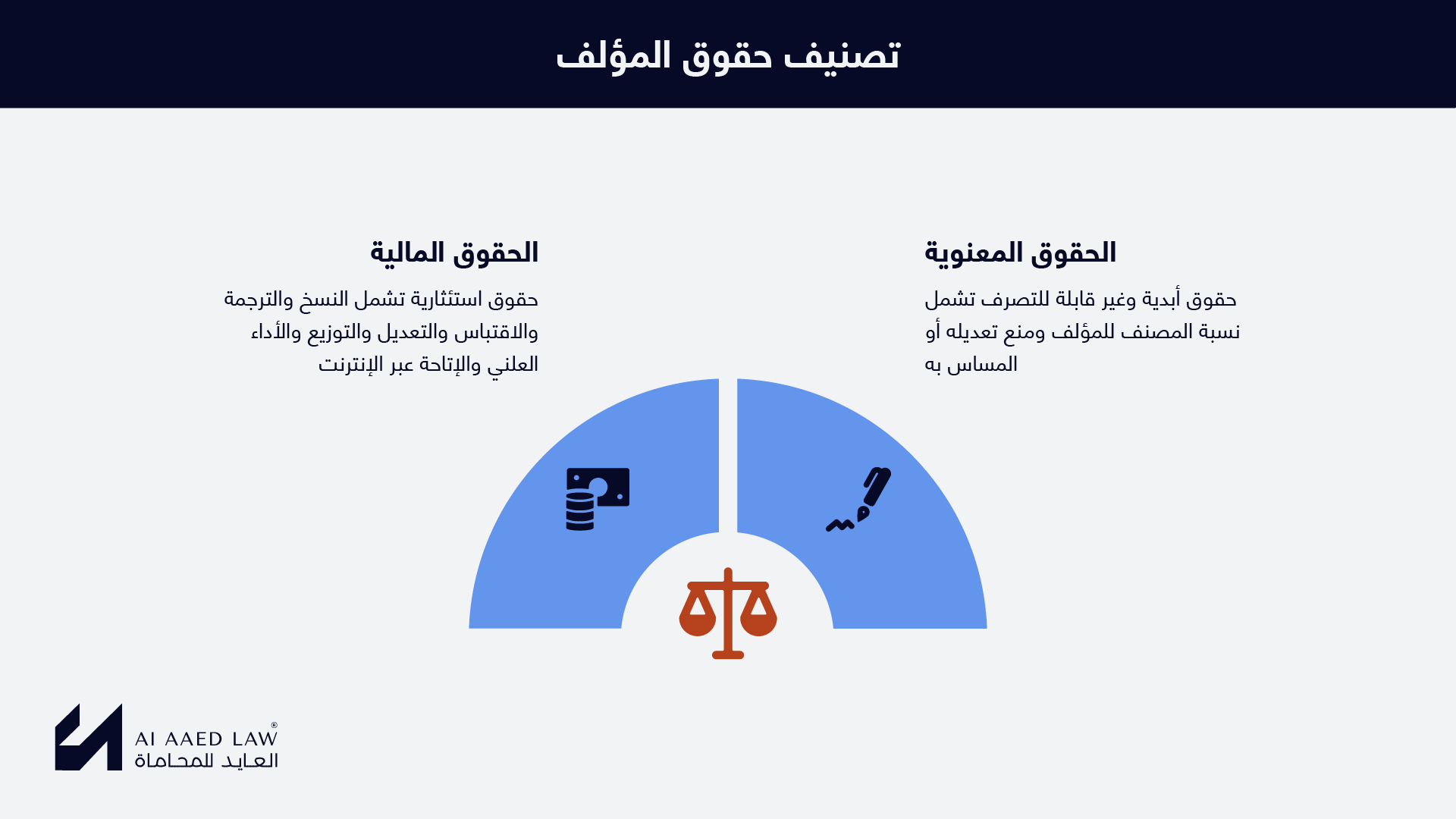 تصنيف حقوق المؤلف إلى حقوق مالية وحقوق معنوية