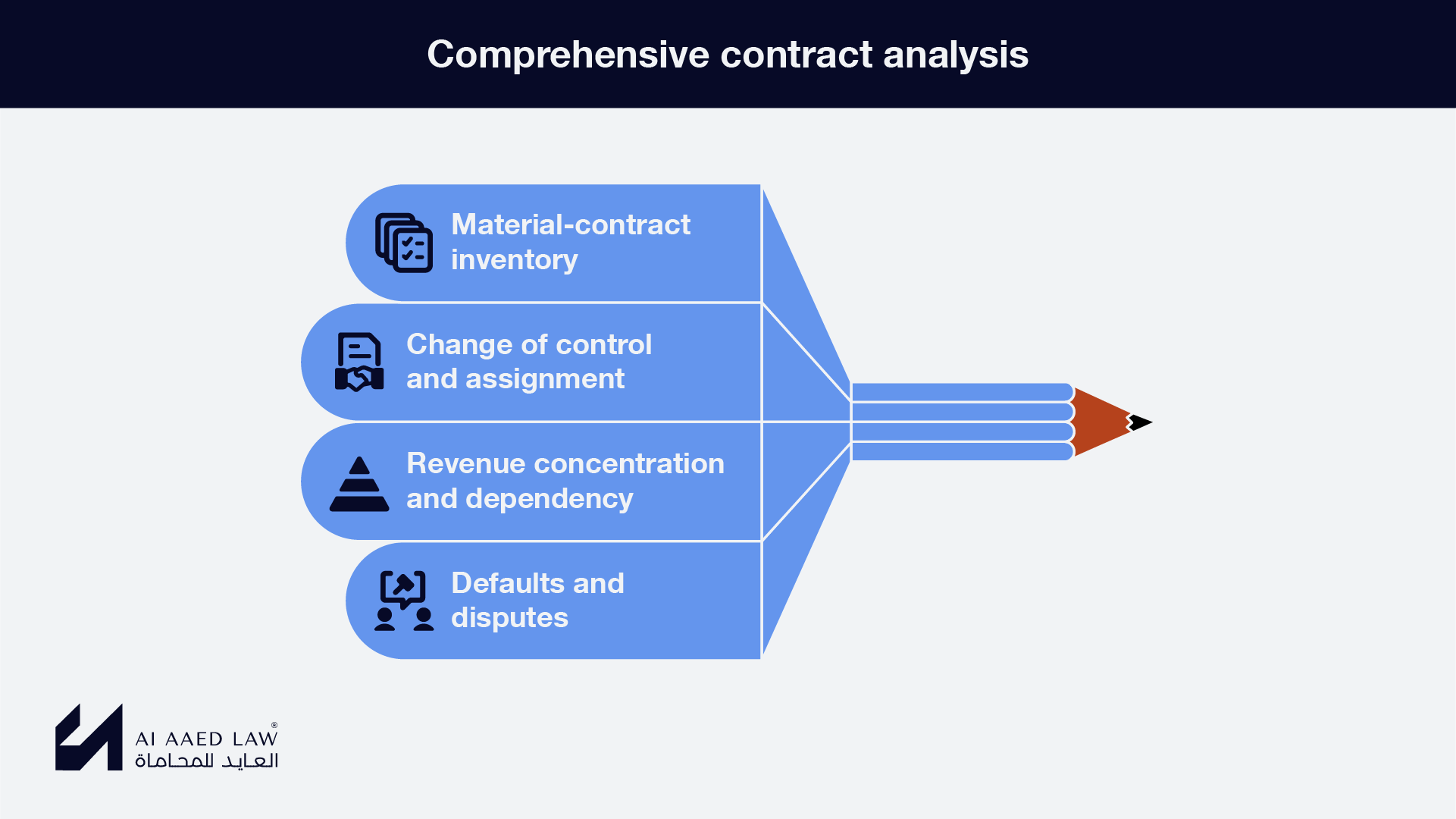 Comprehensive contract analysis: material contracts, change of control, revenue concentration and defaults
