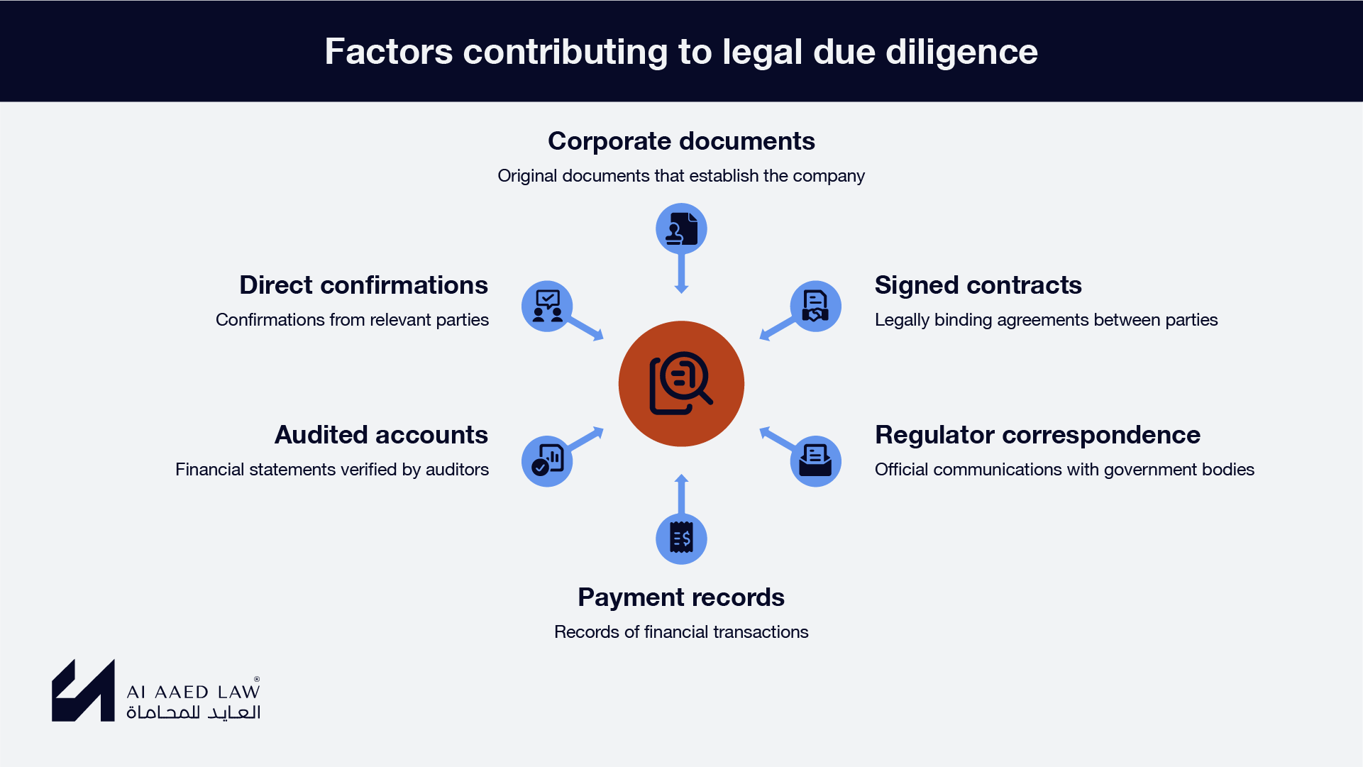 Factors contributing to legal due diligence: corporate documents, signed contracts, regulator correspondence, payment records, audited accounts and direct confirmations