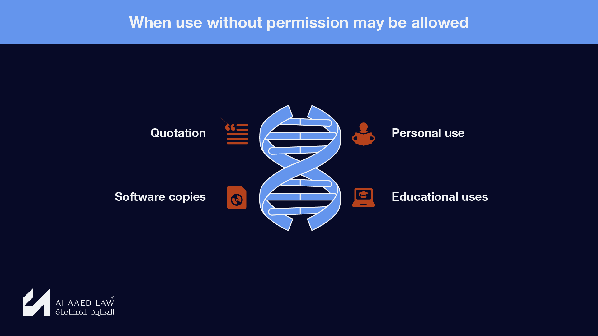 Statutory conditions for quotation, personal use, educational uses, and software copies